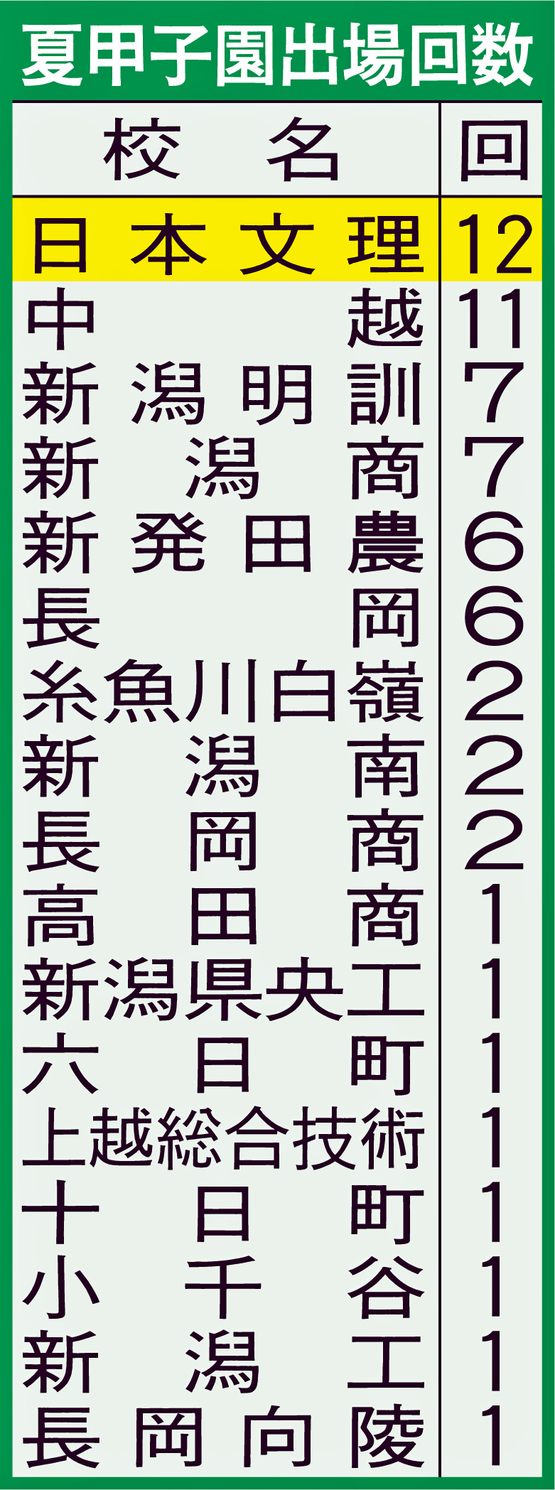夏甲子園出場回数