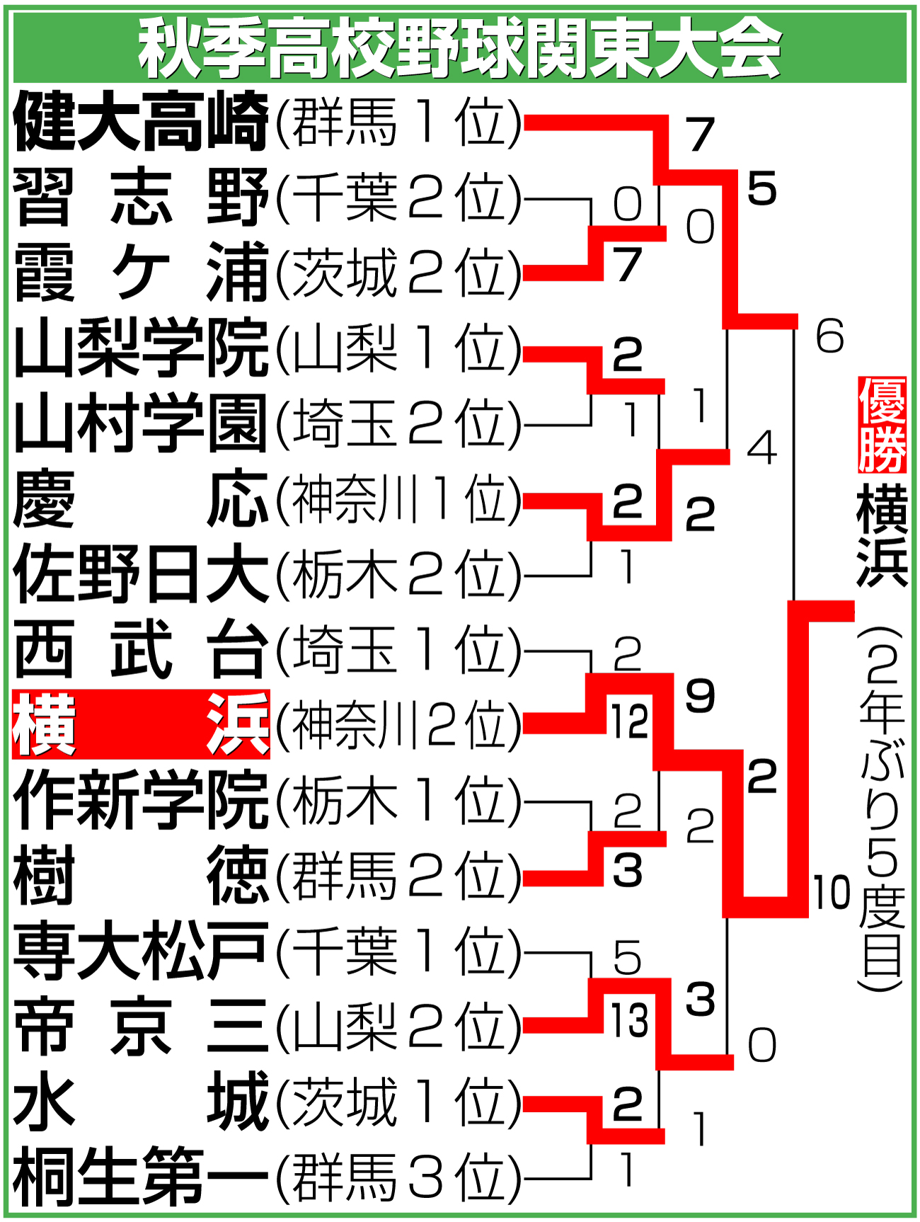 【イラスト】秋季高校野球関東大会勝ち上がり