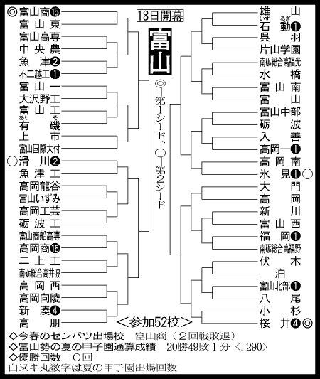 富山大会組み合わせ