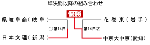 準決勝以降の組み合わせ