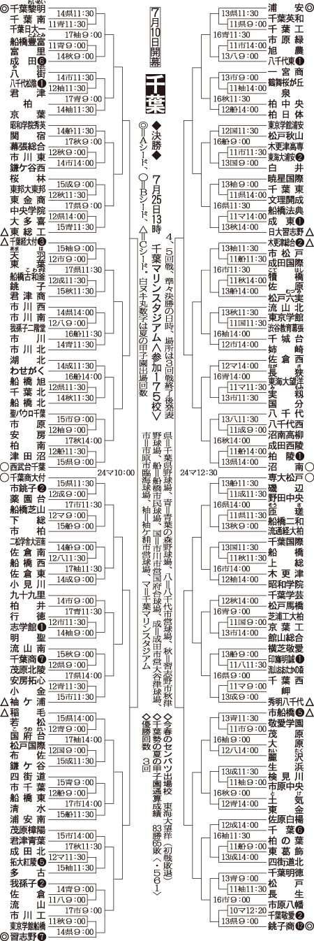 千葉大会３回戦までの組み合わせ