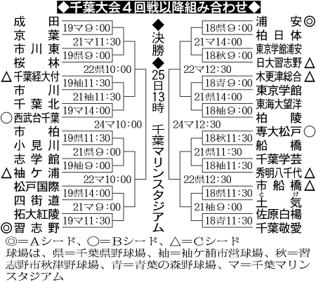 千葉大会４回戦以降の組み合わせ