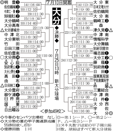 大分大会組み合わせ