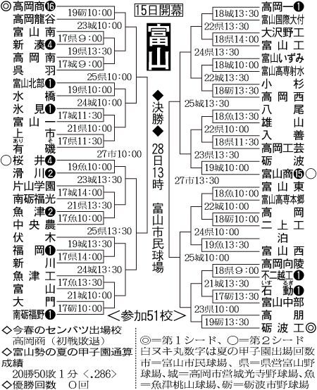 富山大会組み合わせ