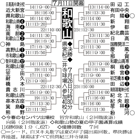 和歌山準々決勝までの大会組み合わせ