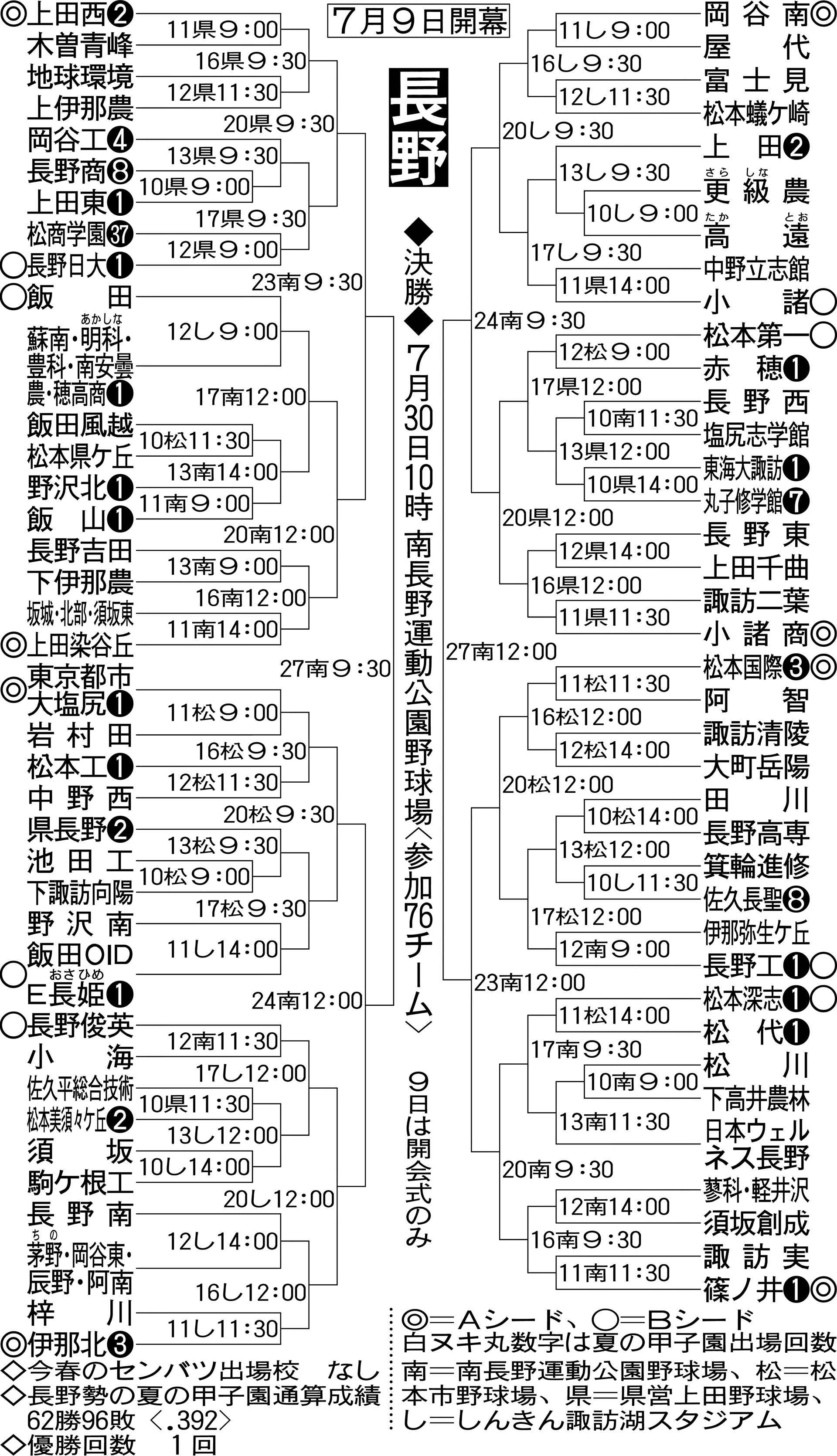 長野大会組み合わせ