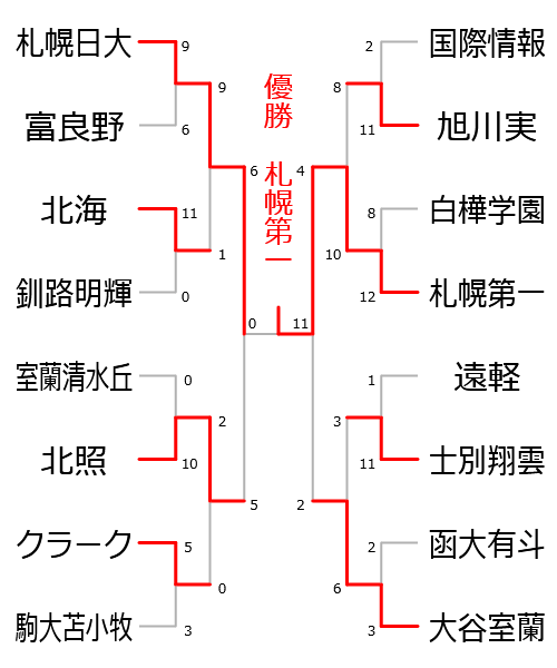 北海道地区の組み合わせ
