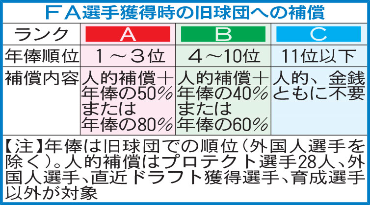 【イラスト】FA選手獲得時の旧球団への補償