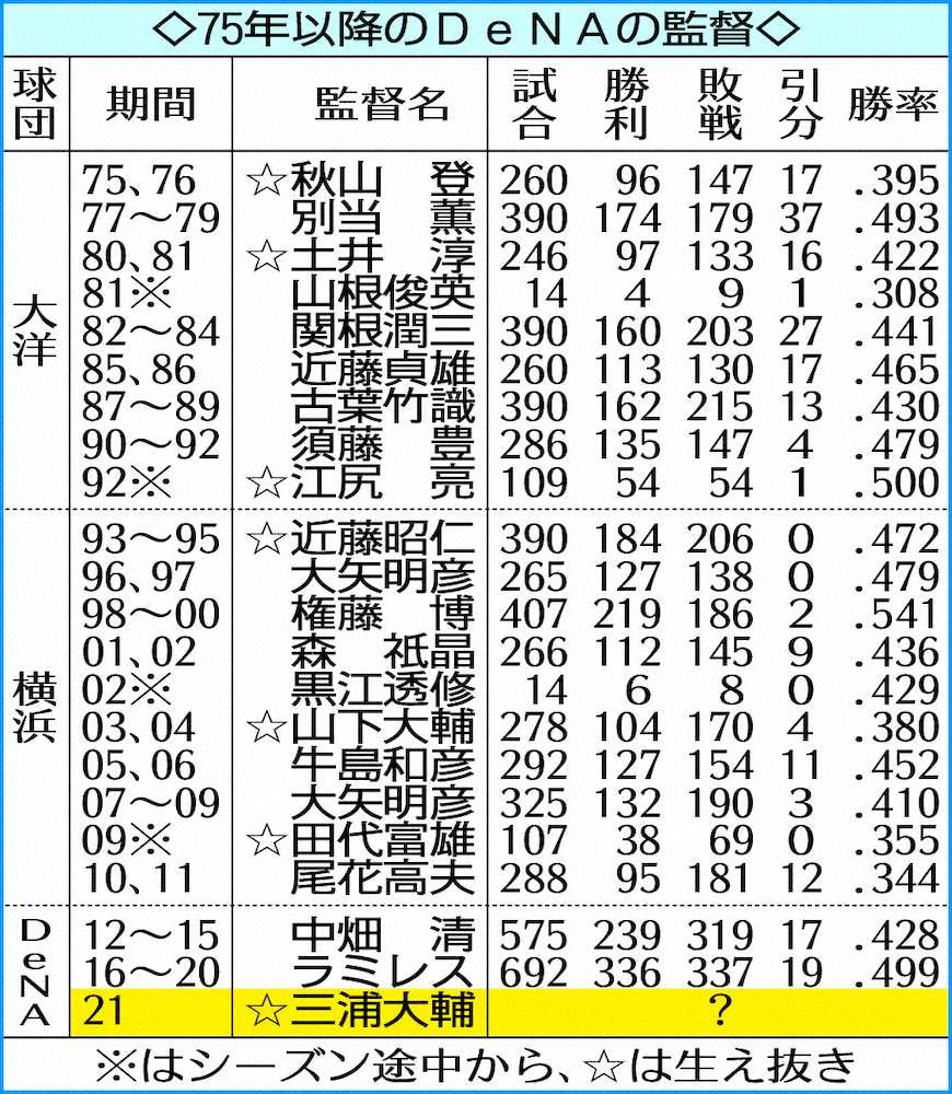 【画像・写真】DeNA　三浦新監督　テーマは「結束」　球団生え抜き投手45年ぶりの指揮官誕生