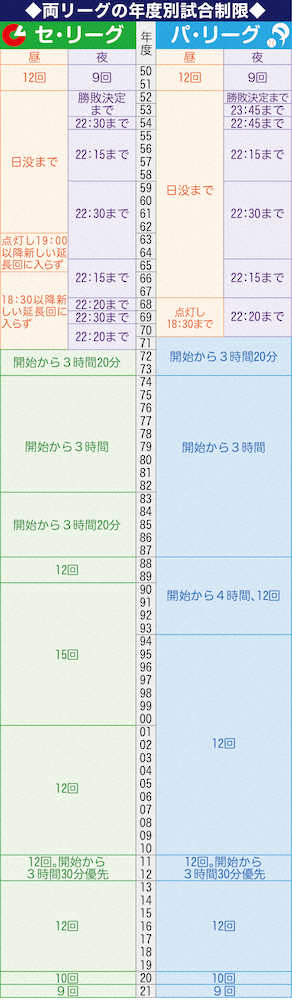 【画像・写真】9回打ち切り導入で監督の采配にも変化　巨人・原監督「勝っていれば長く、負けていれば短く感じる」
