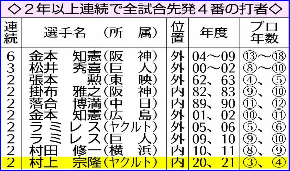 【画像・写真】ヤクルト・村上　王超え最年少　本塁打＆四球の“2冠”