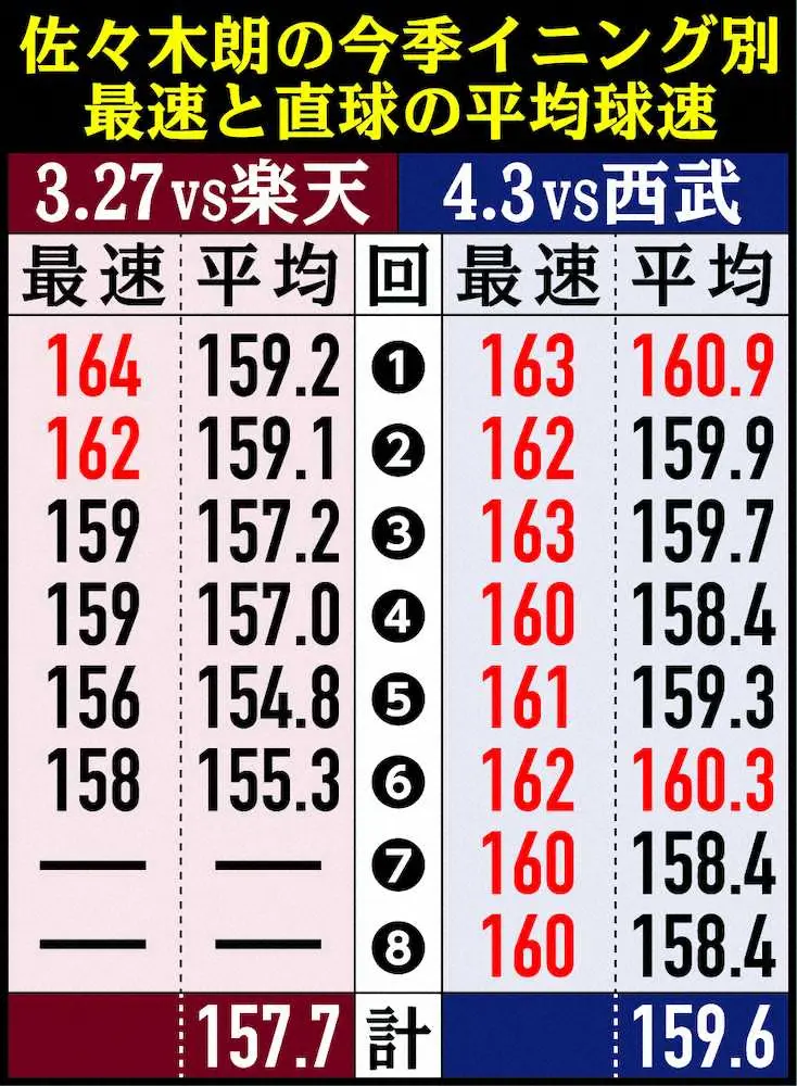 【画像・写真】ロッテ・朗希　毎回160キロ！剛速球と制球力で8回1失点、自己最多13Kで今季初勝利