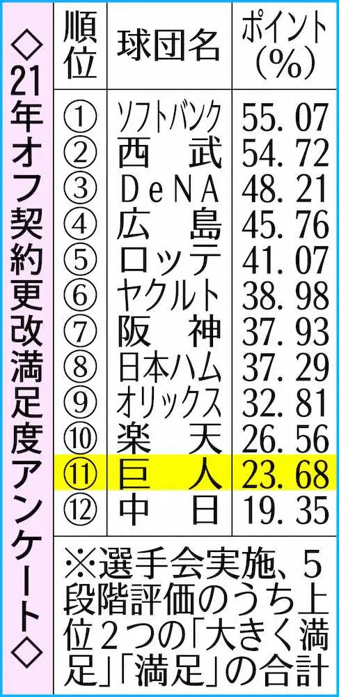 【画像・写真】巨人　平均年俸2位なのに…満足度がワースト2位　球団内での格差指摘