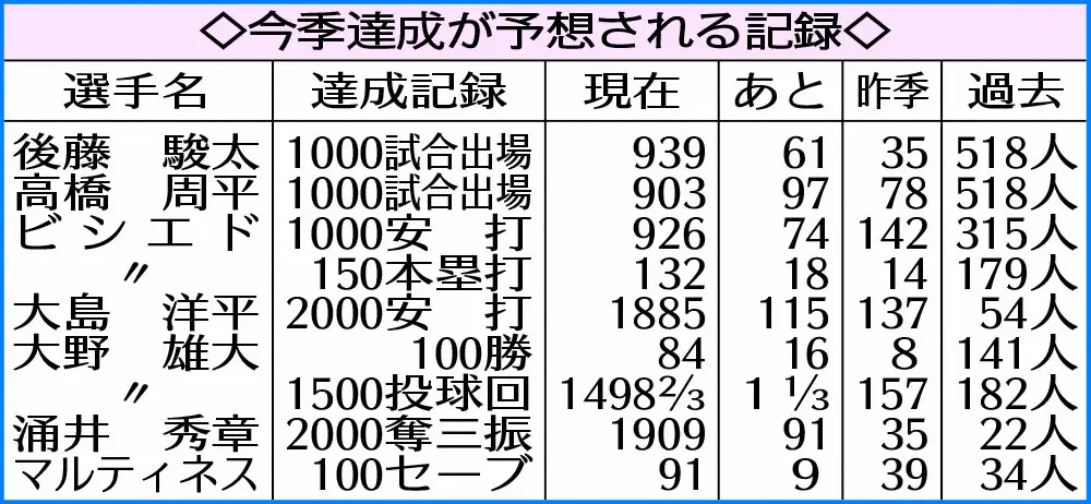 【画像・写真】【今季達成が予想される記録・中日編】大島2000安打の大台へあと115　首位打者なら最年長記録更新