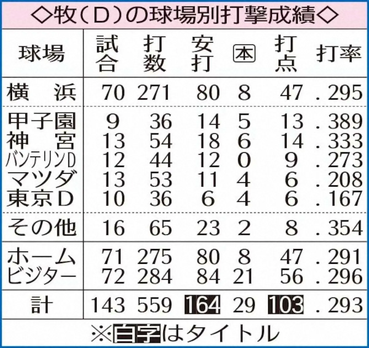 【画像・写真】DeNA・牧　史上初！入団から3年連続20発＆打率ベスト10