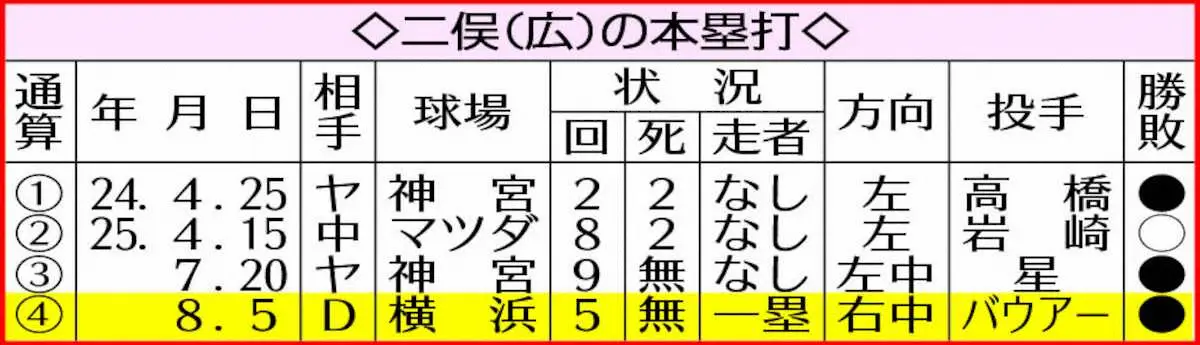 【画像・写真】表・二俣の本塁打