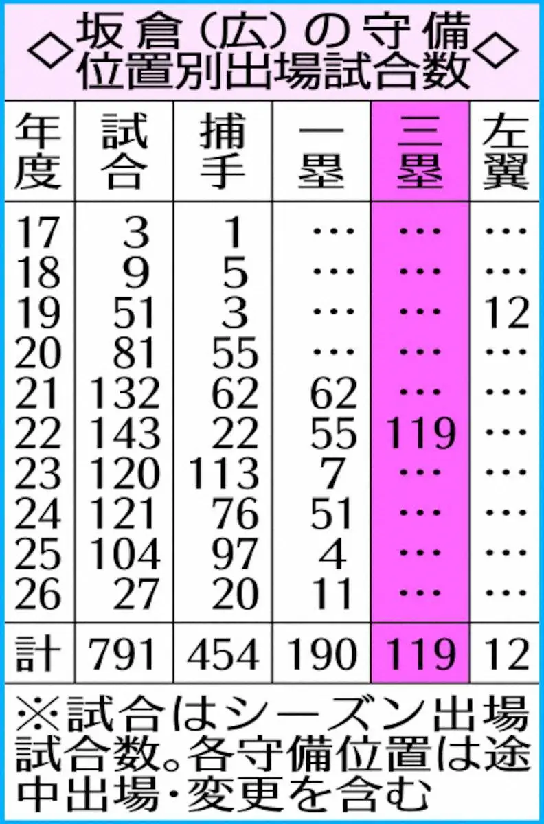 【画像・写真】広島・坂倉将吾　「言われたところで頑張るだけ」新井監督が三塁起用構想　一塁モンテロと同時起用へ