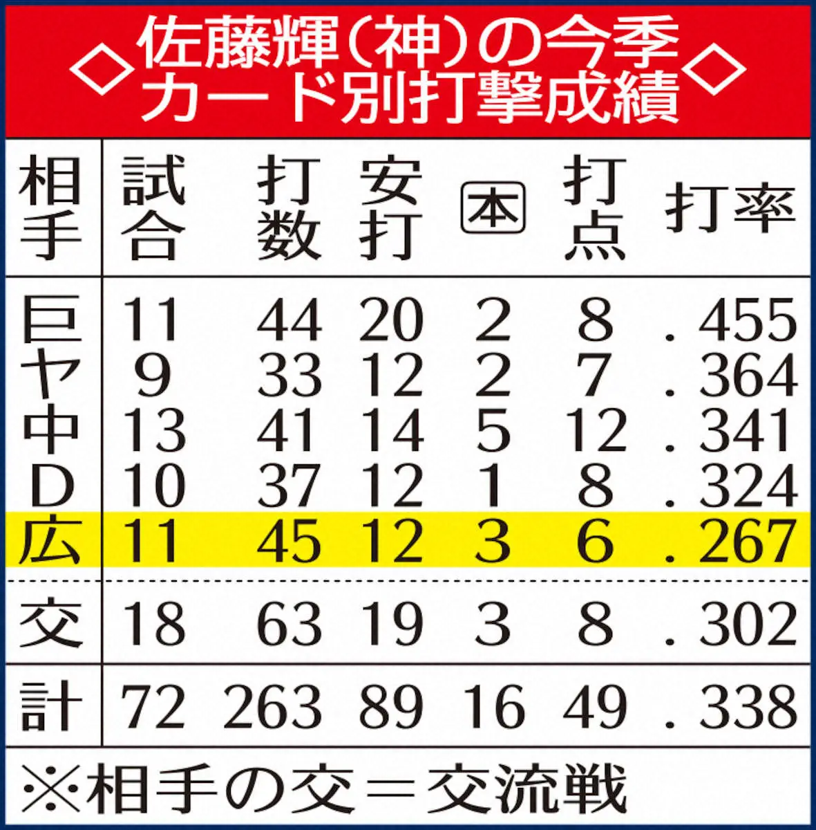 【画像・写真】藤川阪神の“コイ煩い”　打てない広島戦…今季セ・カード別最低打率.216　「かみ合わせの部分」