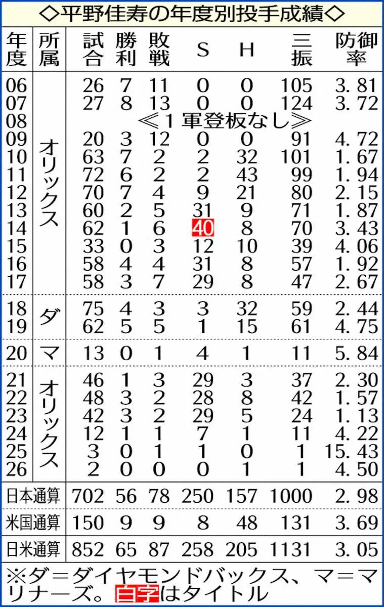 【画像・写真】オリックス・平野佳寿「本来なら去年やめても…若い子に置いていかれている」　今季限りでの引退理由を説明