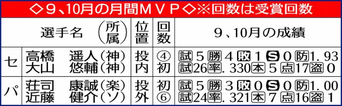【画像・写真】阪神・大山悠輔　プロ10年目で初の月間MVP賞受賞「個人としてもこういう賞を獲れたことがうれしい」