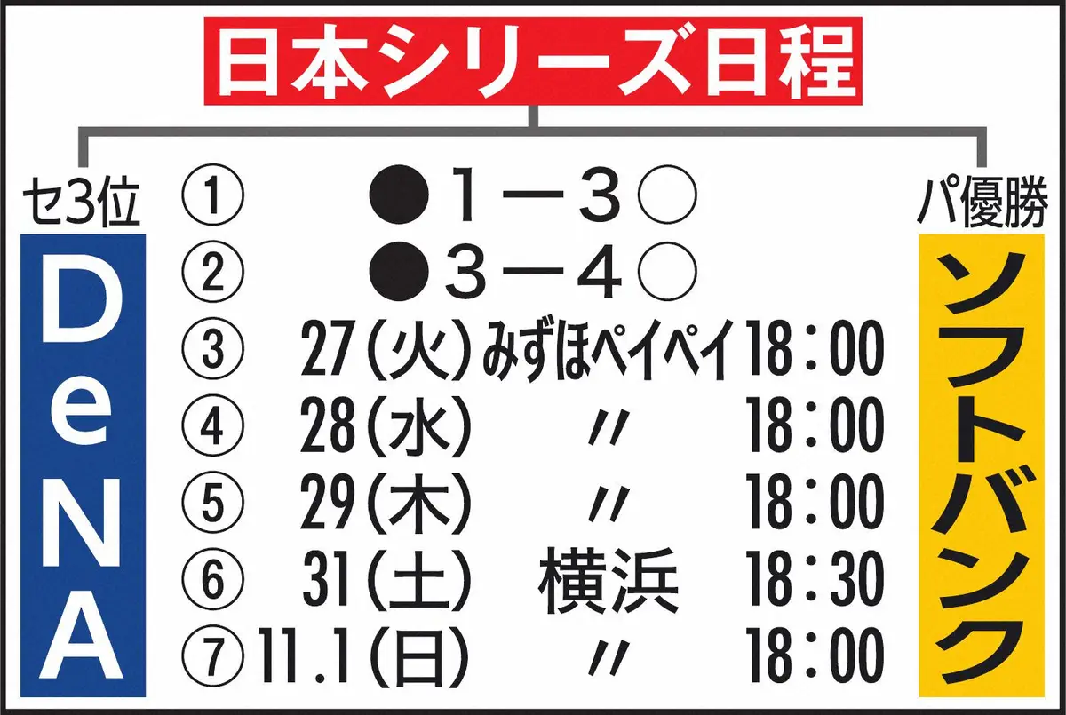 【画像・写真】ソフトバンク　3戦目は松本晴！4戦目が有力な前田悠伍！　12勝左腕コンビで一気に決めるぞ