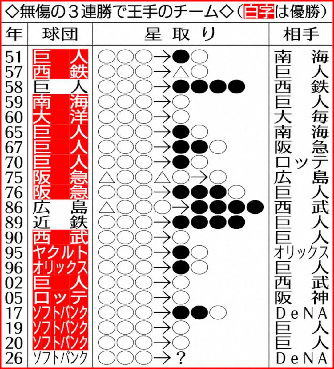 【画像・写真】表・無傷3連勝王手