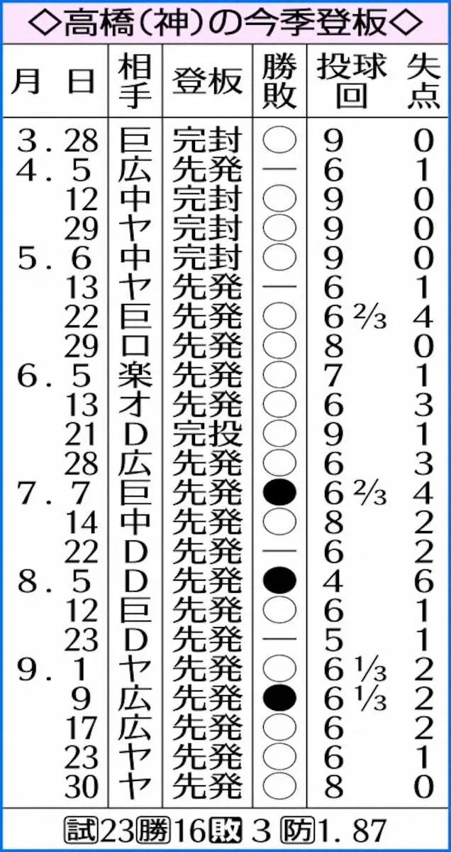 【画像・写真】阪神・高橋遥人　先発転向する石井の“弟子入り志願”に「教えれることはないっすね。逆に教えてほしい」