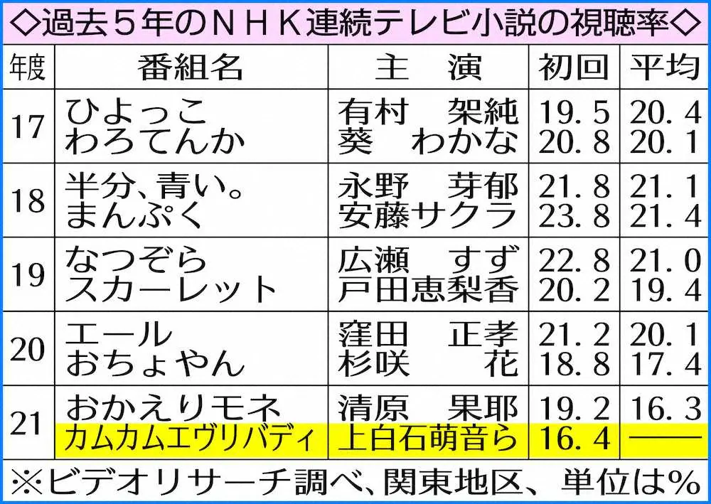 【画像・写真】NHK朝ドラ「カムカム」視聴率16・4％発進、「おちょやん」「モネ」に続き3作連続初回20％割れ