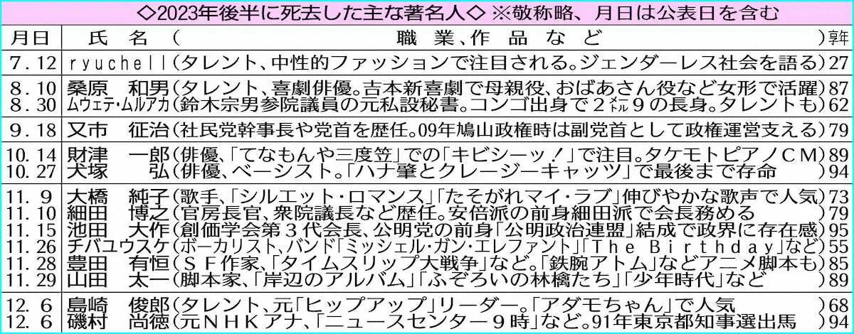 【画像・写真】森村誠一さん、寺沢武一さん、谷村新司さん…2023年下半期著名人レクイエム（1）