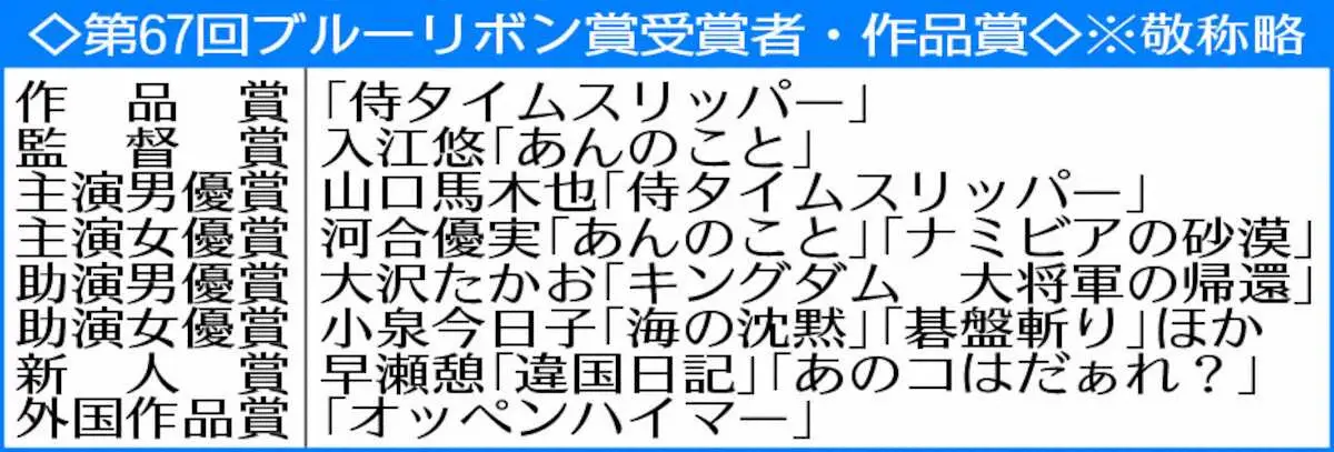 【画像・写真】【作品賞・主演男優賞】「侍タイムスリッパー」2冠　山口馬木也　侍そのもの奇跡の“ハマり役”