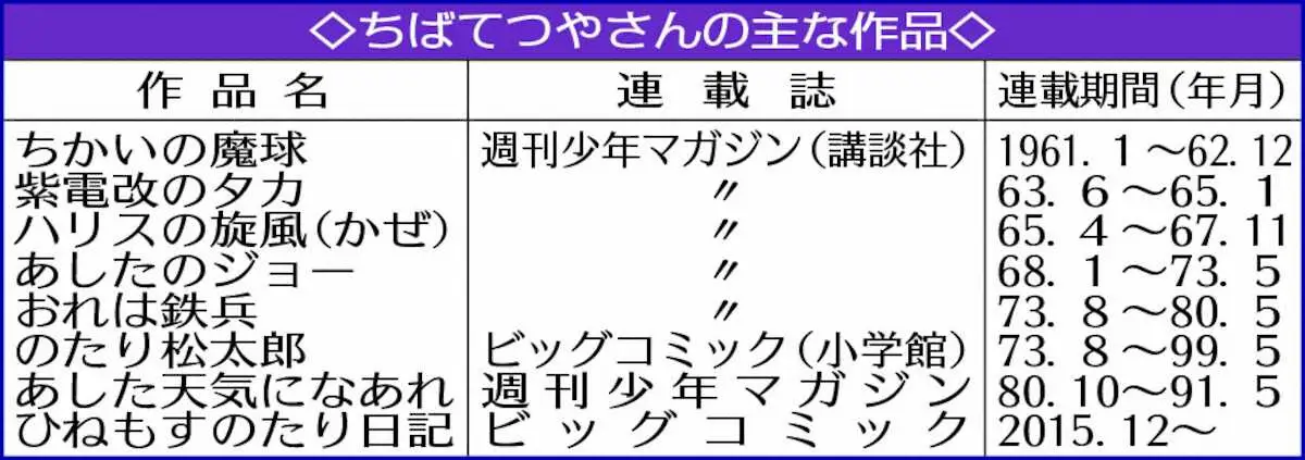 【画像・写真】ちばてつやさん　ジョー以外にもスポ根作品多数　草野球チームも結成