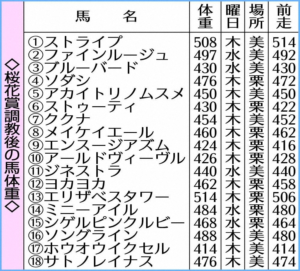 【画像・写真】【桜花賞】ソダシ4キロ増　たっぷり乗り込んだ証