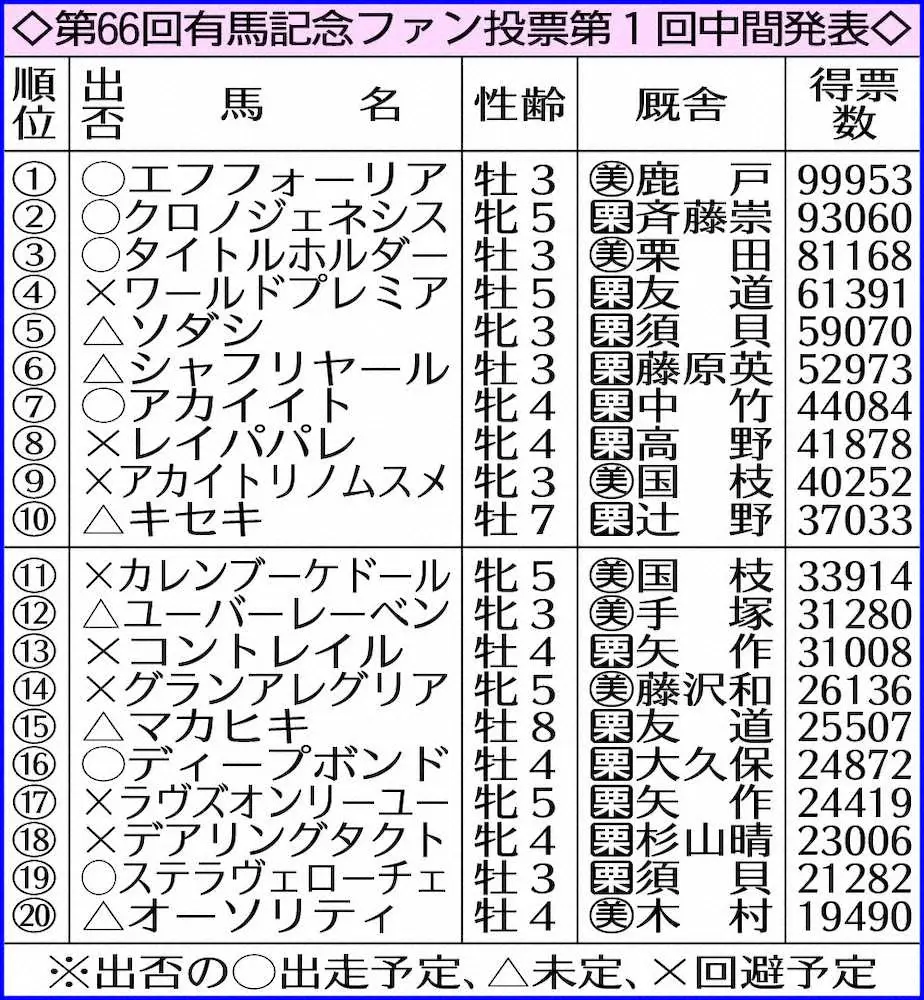 【画像・写真】第66回有馬記念ファン投票第1回中間発表