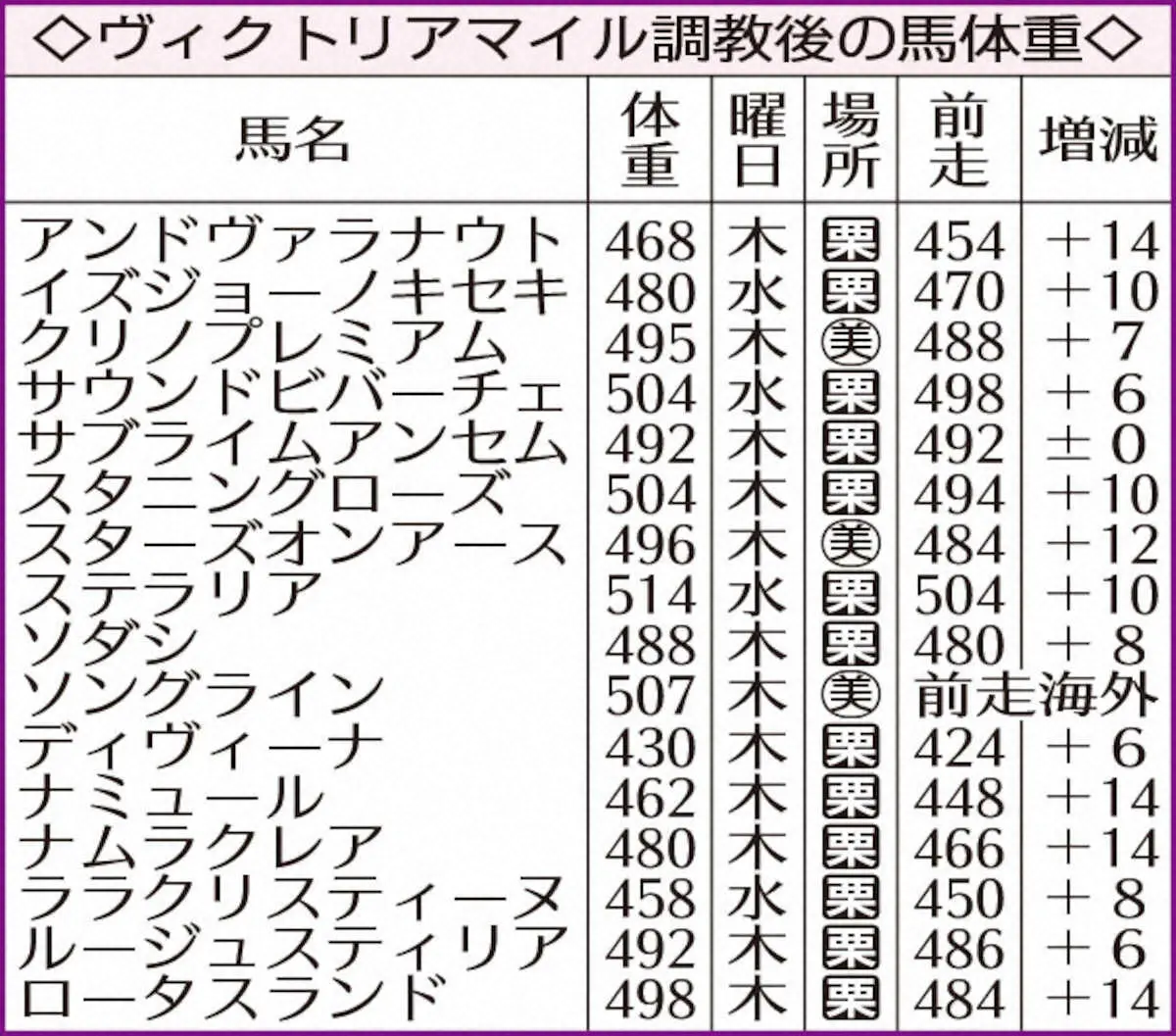 【画像・写真】ヴィクトリアマイル調教後の馬体重