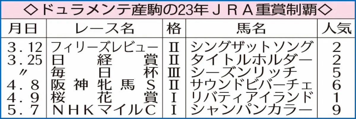 【画像・写真】ドュラメンテ産駒の23年JRA重賞制覇