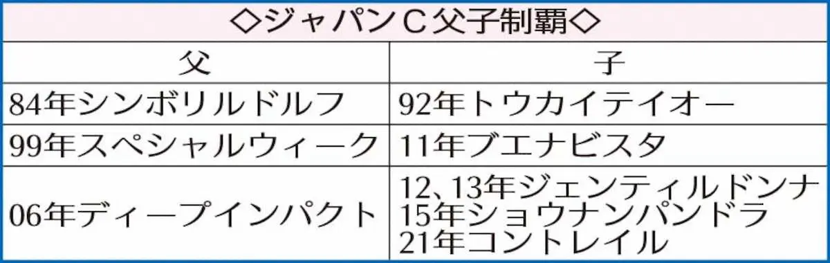 【画像・写真】ジャパンC父子制覇