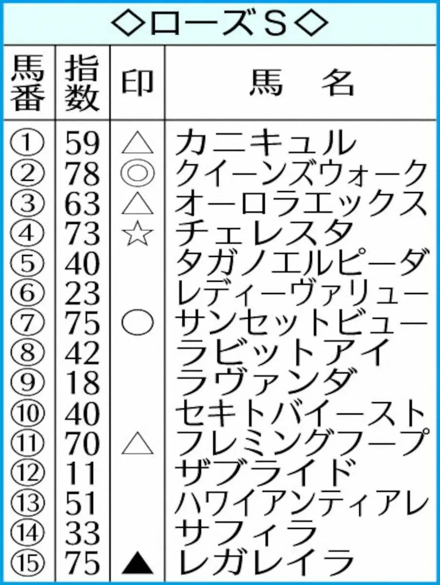 【画像・写真】【ローズS】AI予想　オークス最先着のクイーンズウォーク