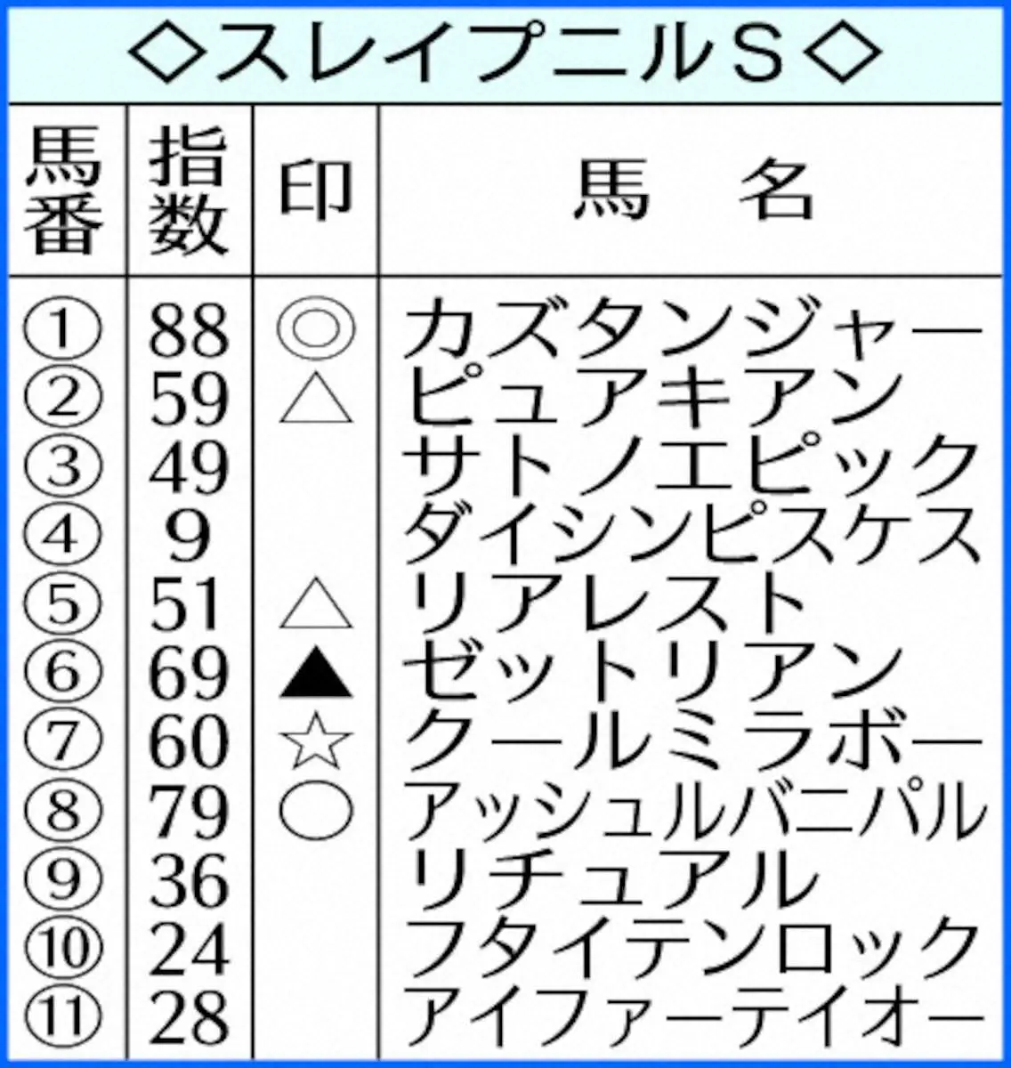 【画像・写真】スレイプニルSのAI指数