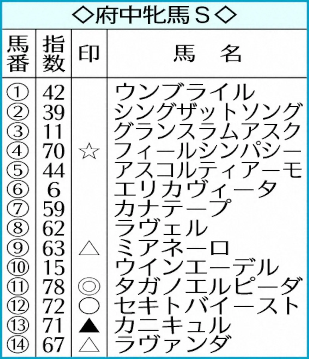 【画像・写真】府中牝馬SのAI指数