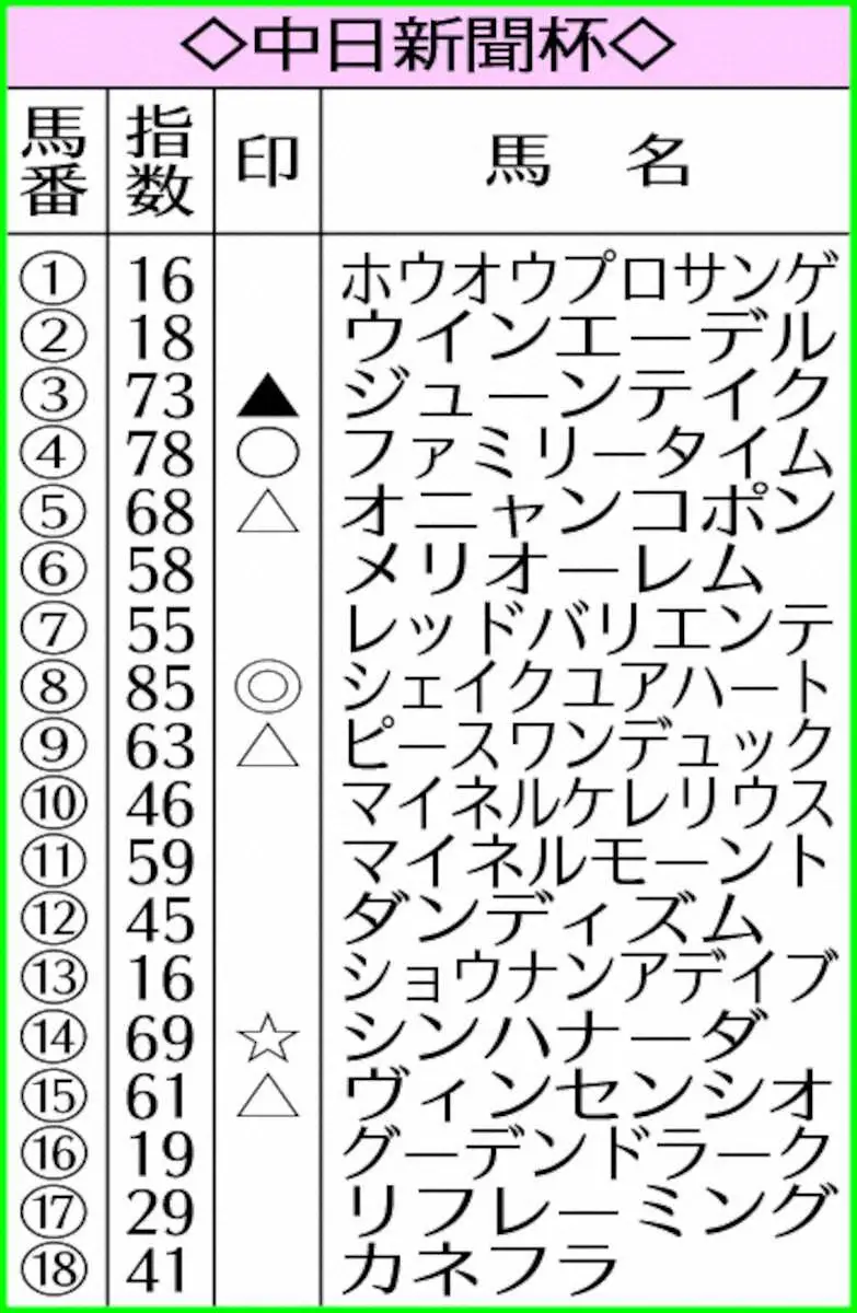 【画像・写真】AI予想の中日新聞杯指数
