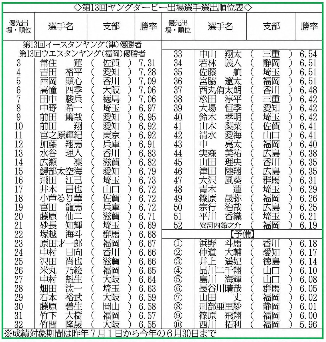 【画像・写真】【若松ボート　9月22日開幕　PG1ヤングダービー出場選手発表】地元から米丸乃絵らがエントリー