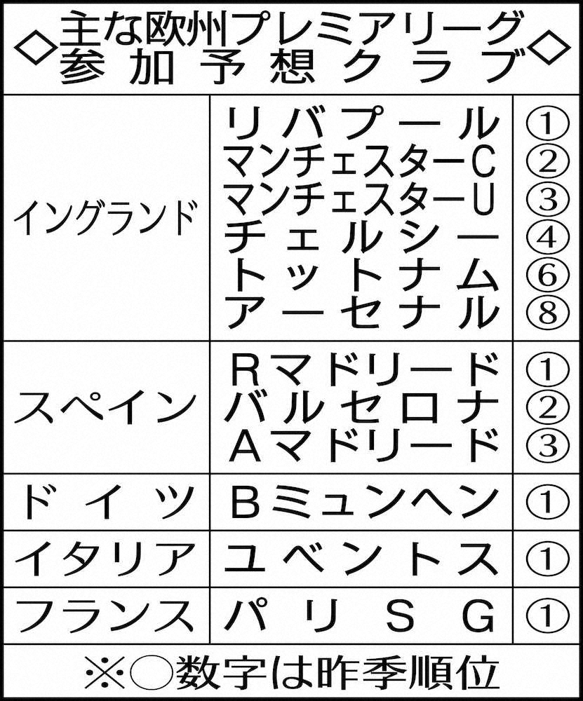 【画像・写真】欧州に新リーグ構想　強豪最大18チーム参加「欧州プレミアリーグ」