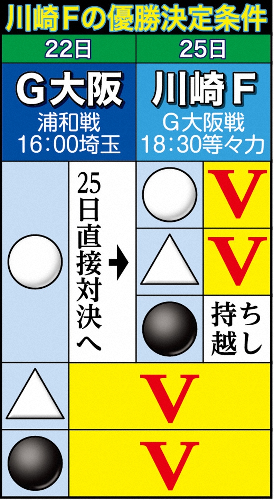 【画像・写真】川崎F、零敗まさかの足踏み…特別なシーズンに異次元独走が招いた“珍事”