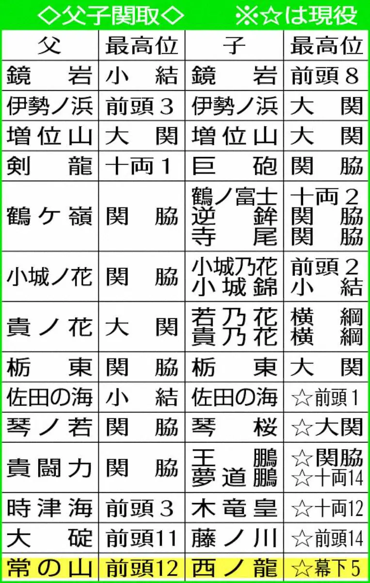 【画像・写真】大相撲の父子関取